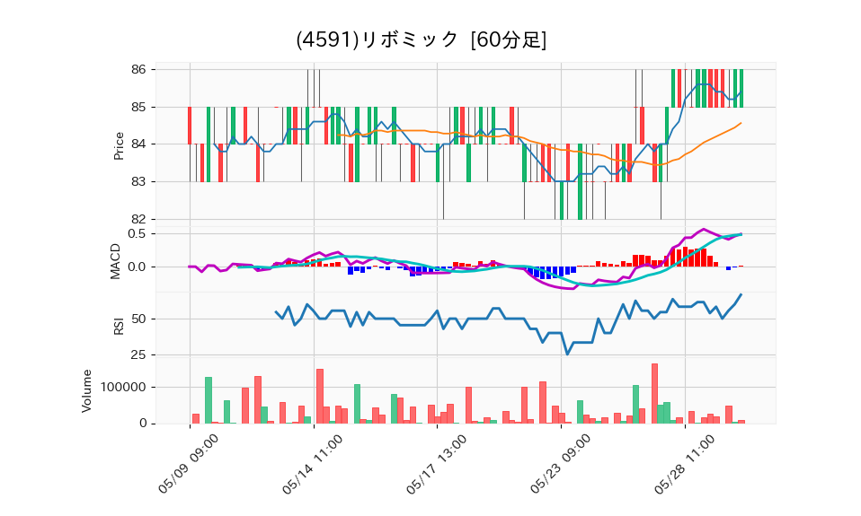 4591_hour_3week_chart