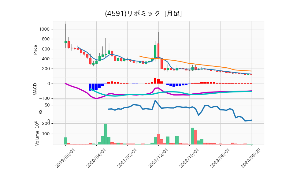 4591_month_5years_chart