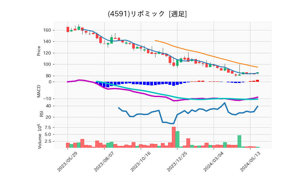 4591_week_1year_chart