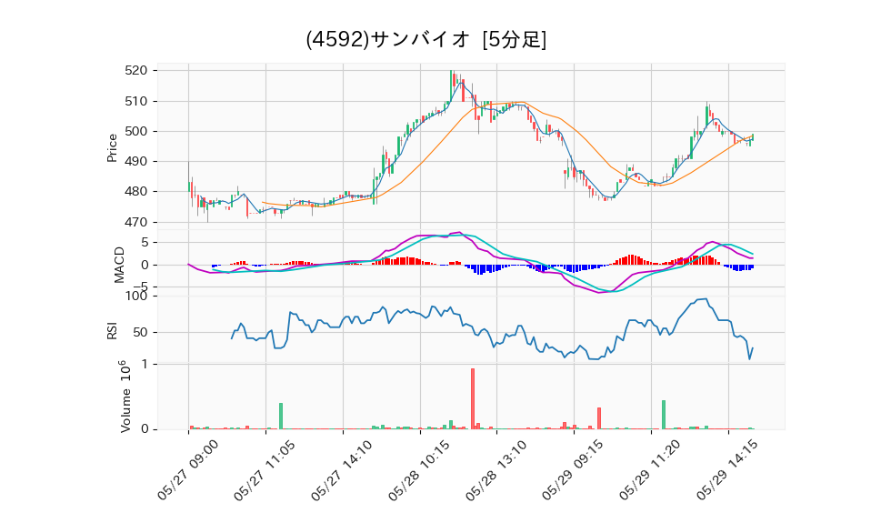 4592_5min_3days_chart