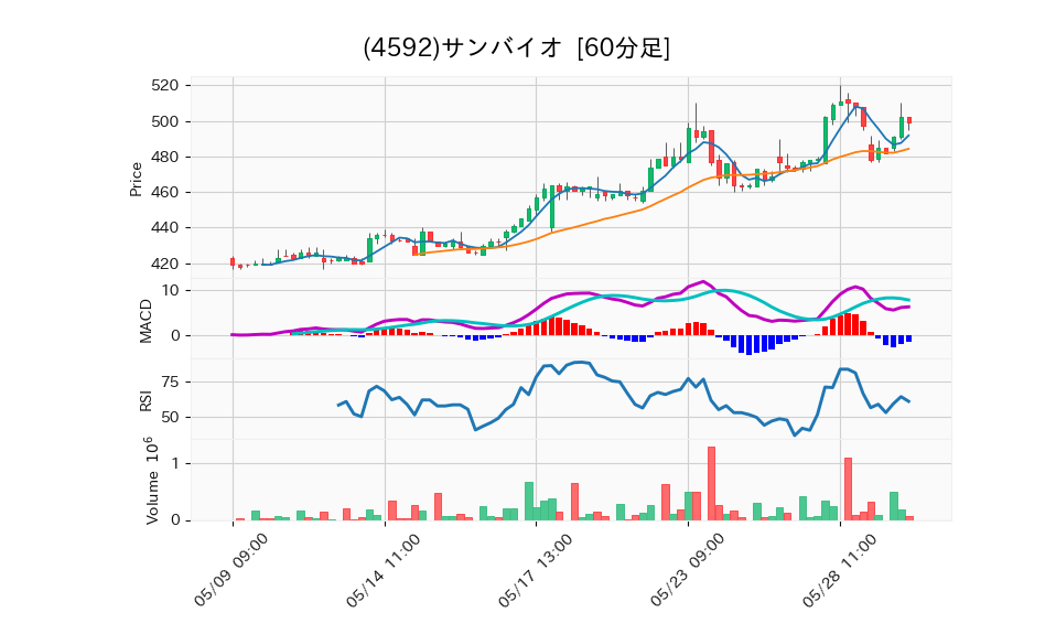 4592_hour_3week_chart