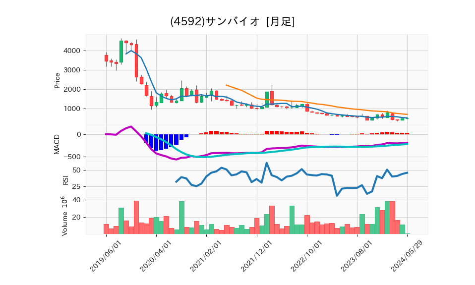 4592_month_5years_chart