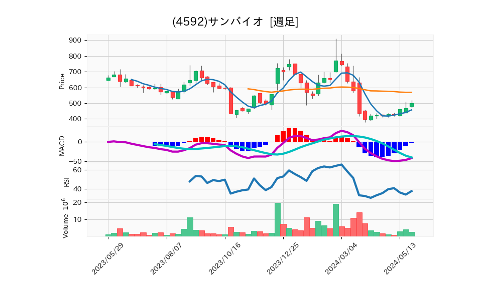 4592_week_1year_chart