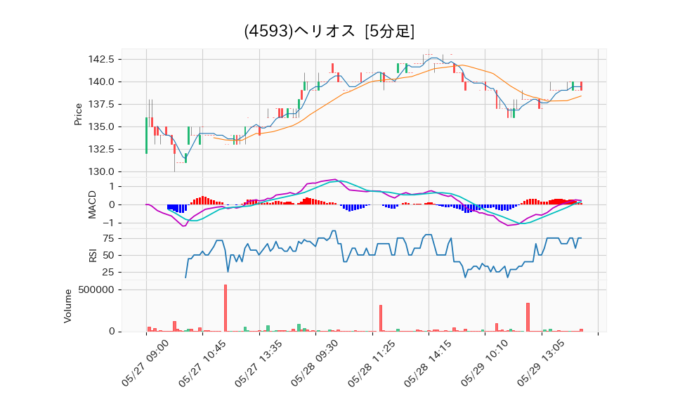 4593_5min_3days_chart