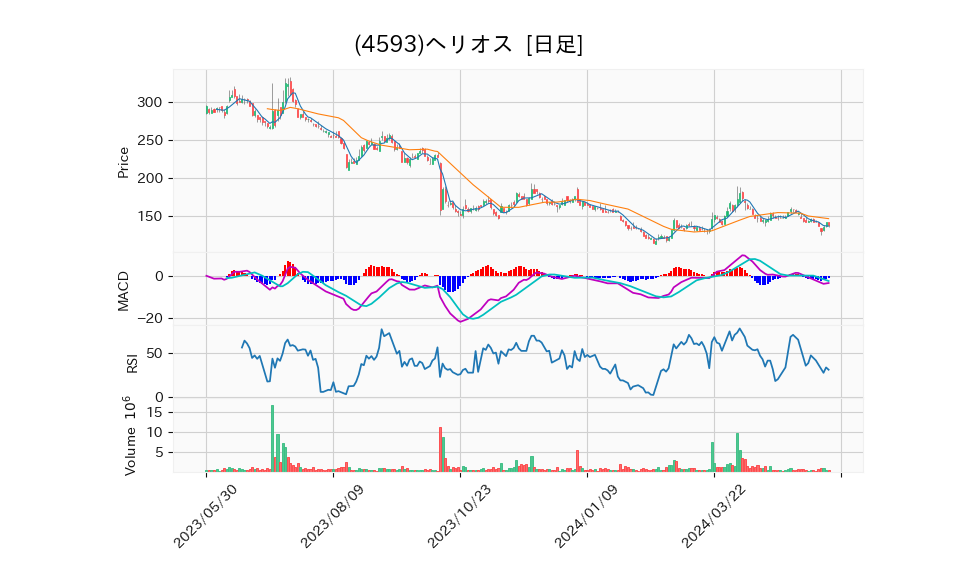 4593_day_1year_chart