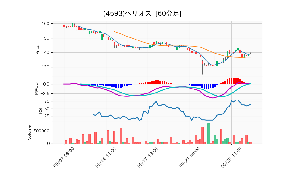 4593_hour_3week_chart