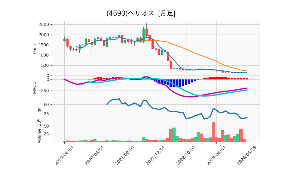 4593_month_5years_chart