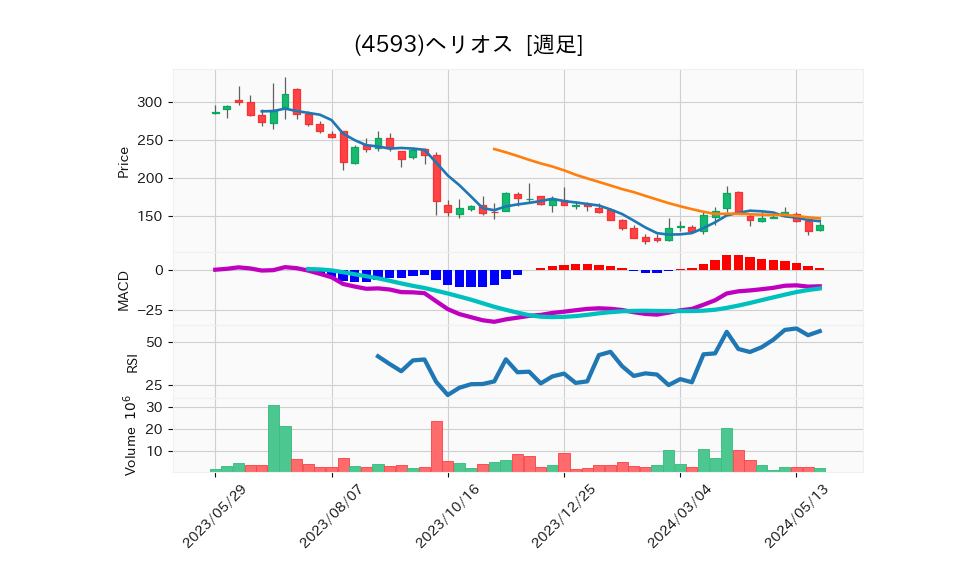 4593_week_1year_chart