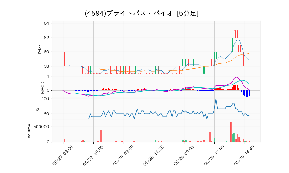 4594_5min_3days_chart