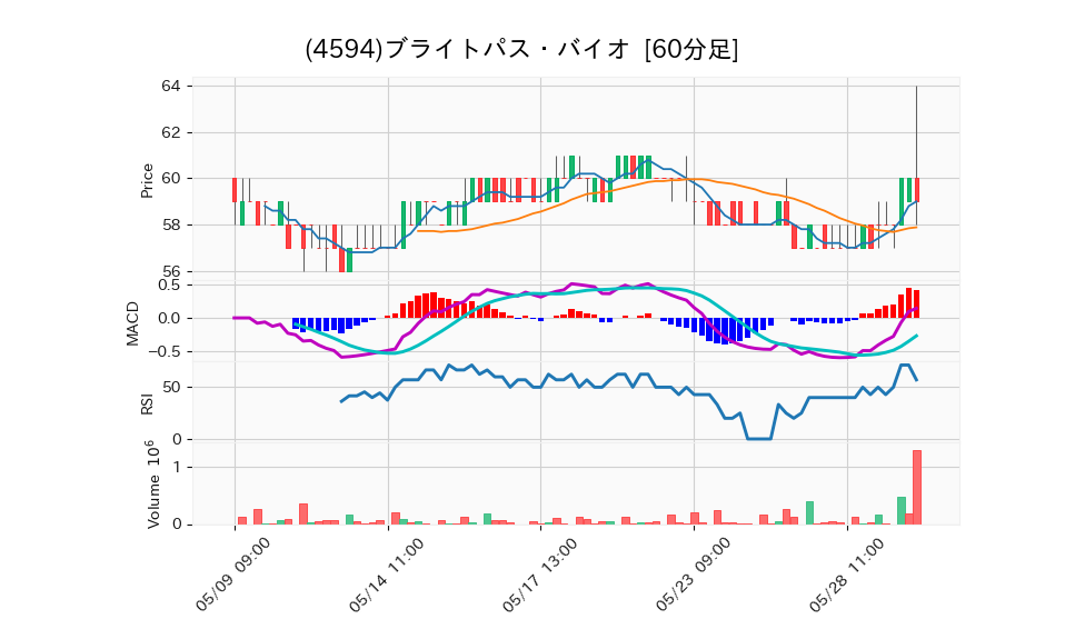 4594_hour_3week_chart