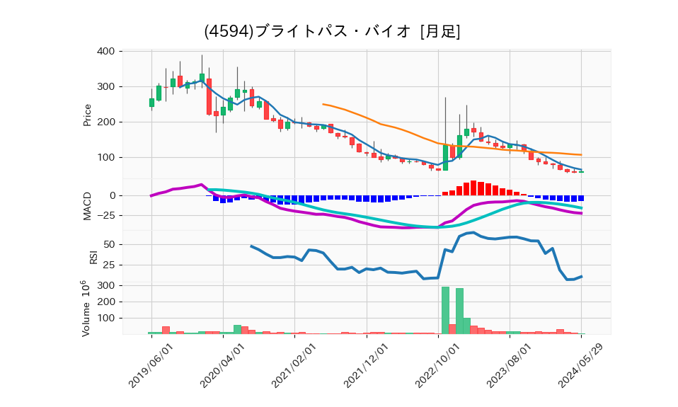 4594_month_5years_chart