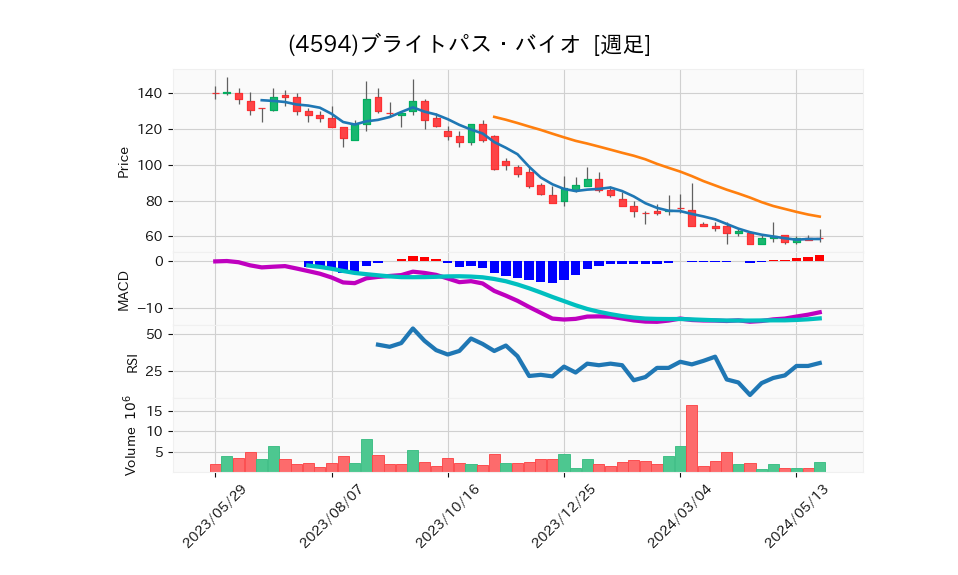 4594_week_1year_chart