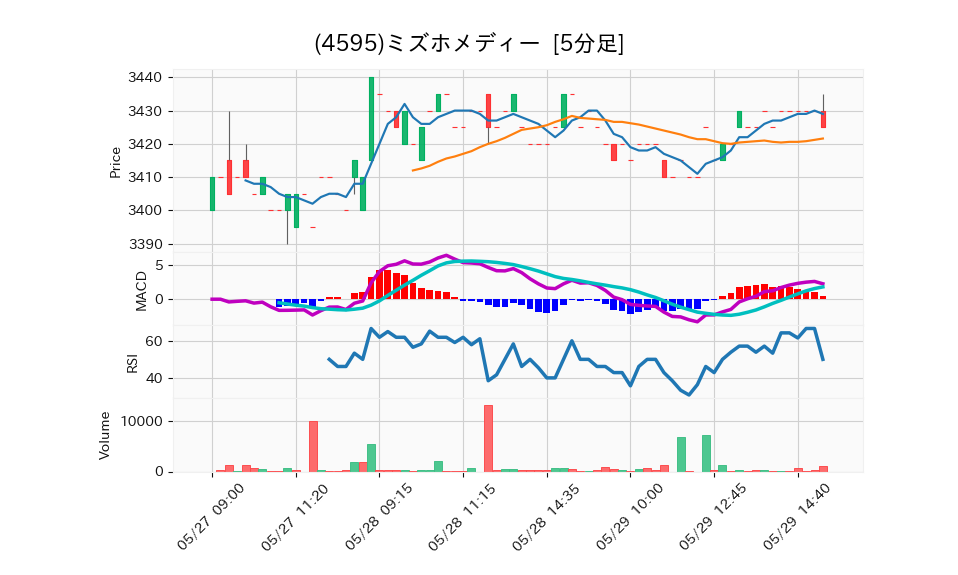 4595_5min_3days_chart