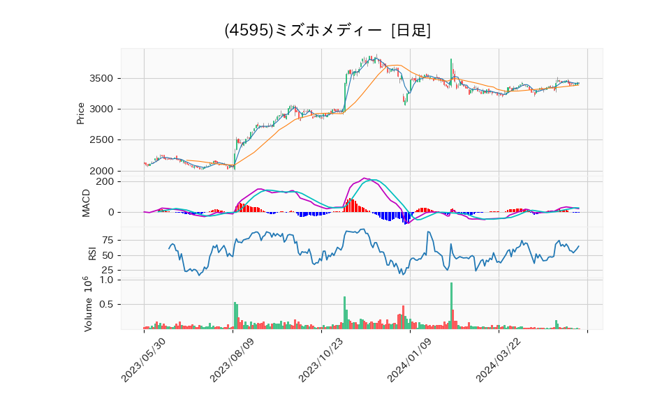 4595_day_1year_chart