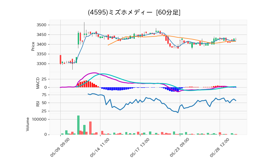 4595_hour_3week_chart