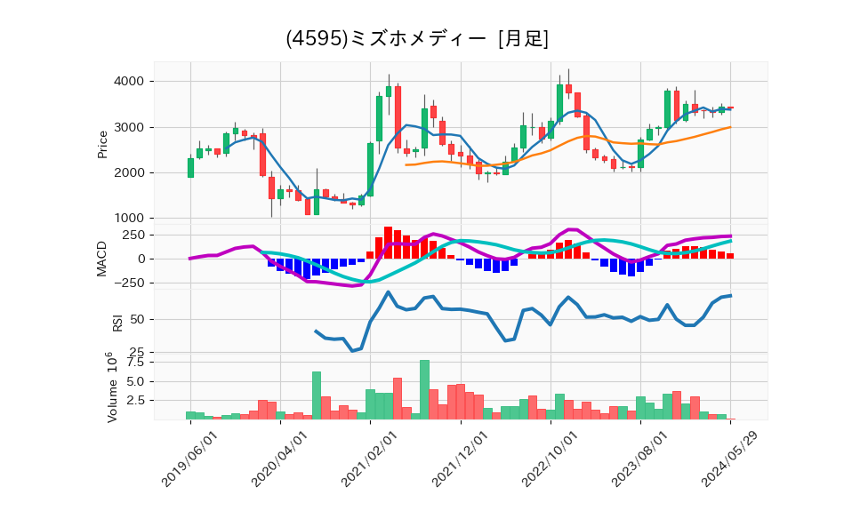 4595_month_5years_chart