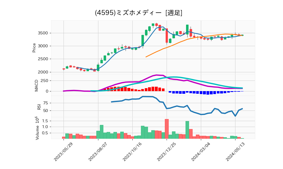 4595_week_1year_chart