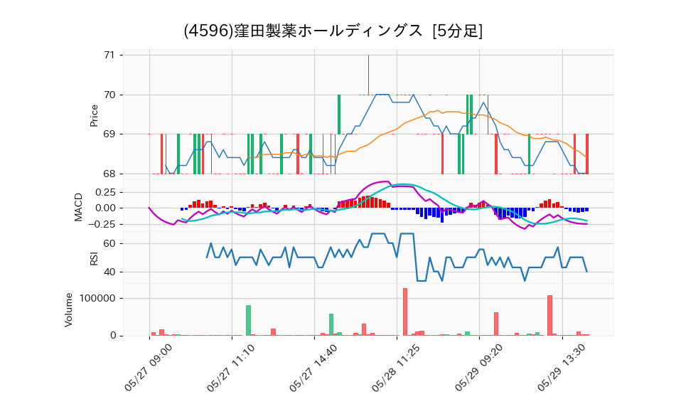 4596_5min_3days_chart