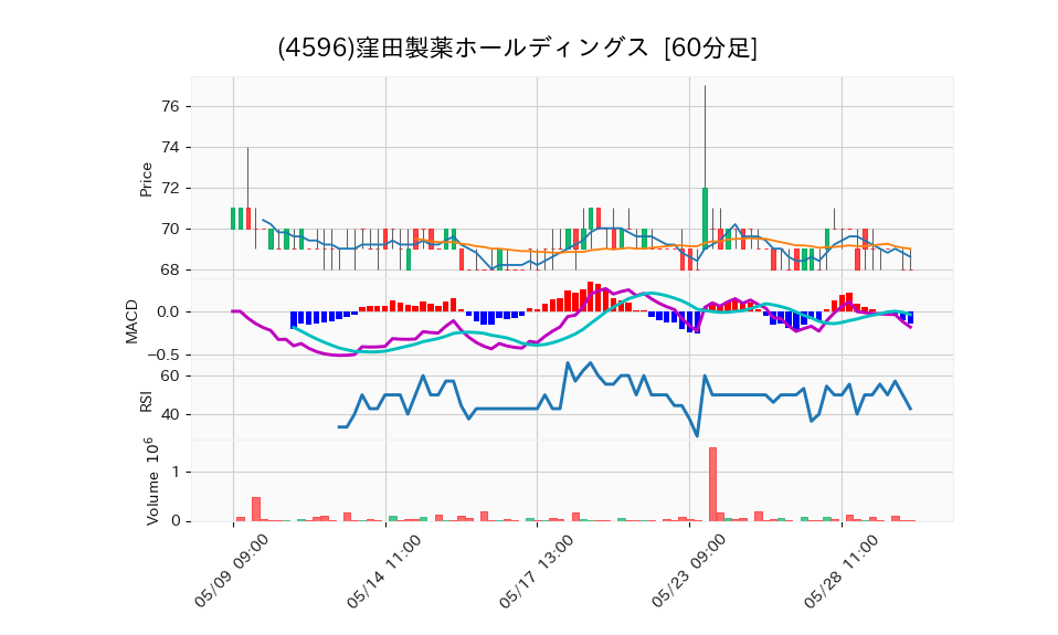 4596_hour_3week_chart