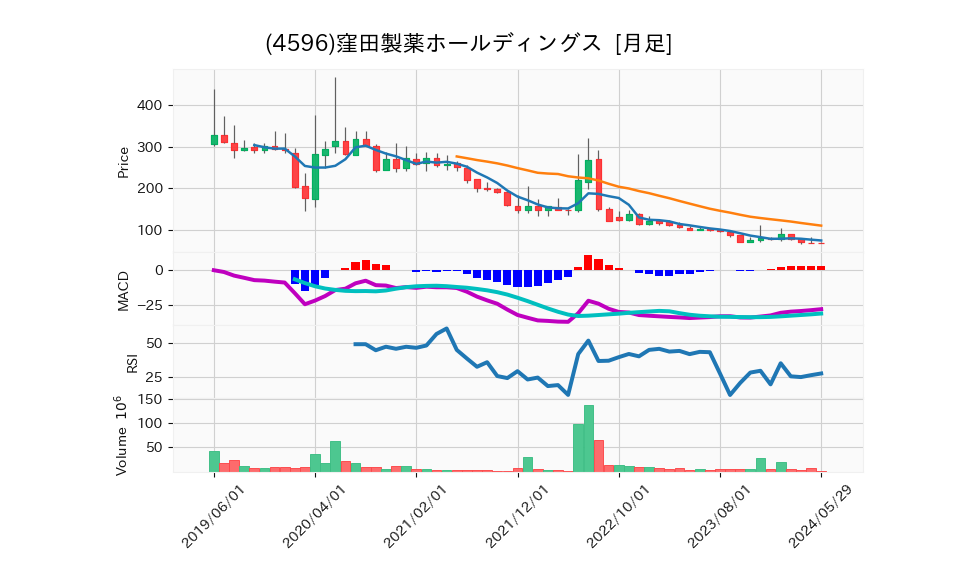 4596_month_5years_chart