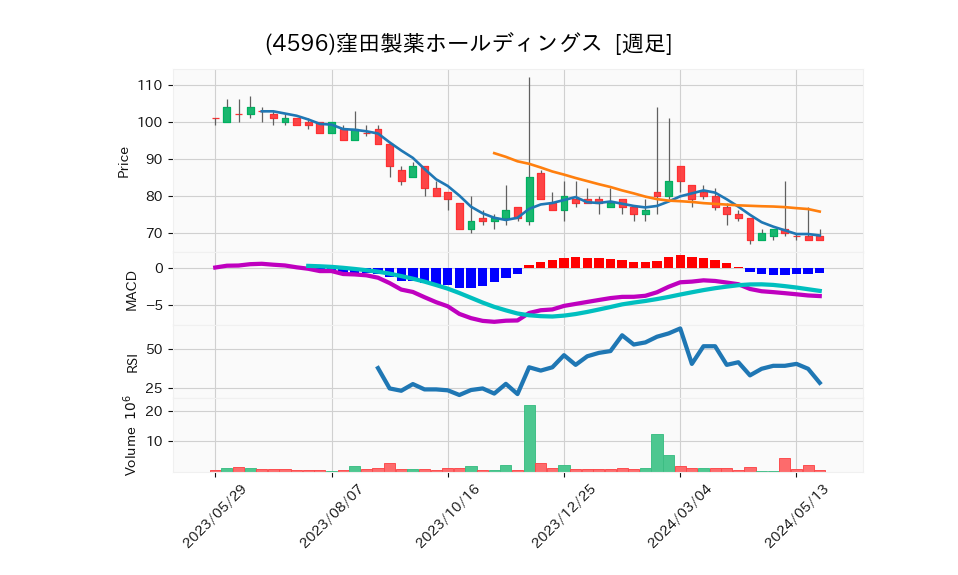 4596_week_1year_chart