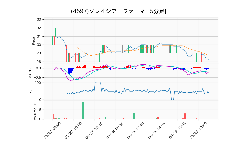 4597_5min_3days_chart