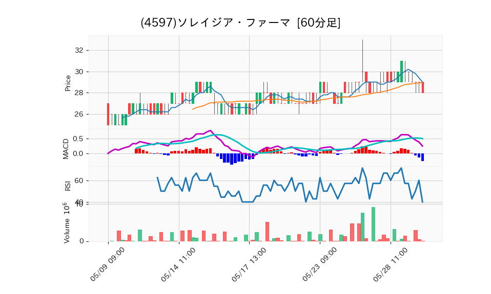 4597_hour_3week_chart