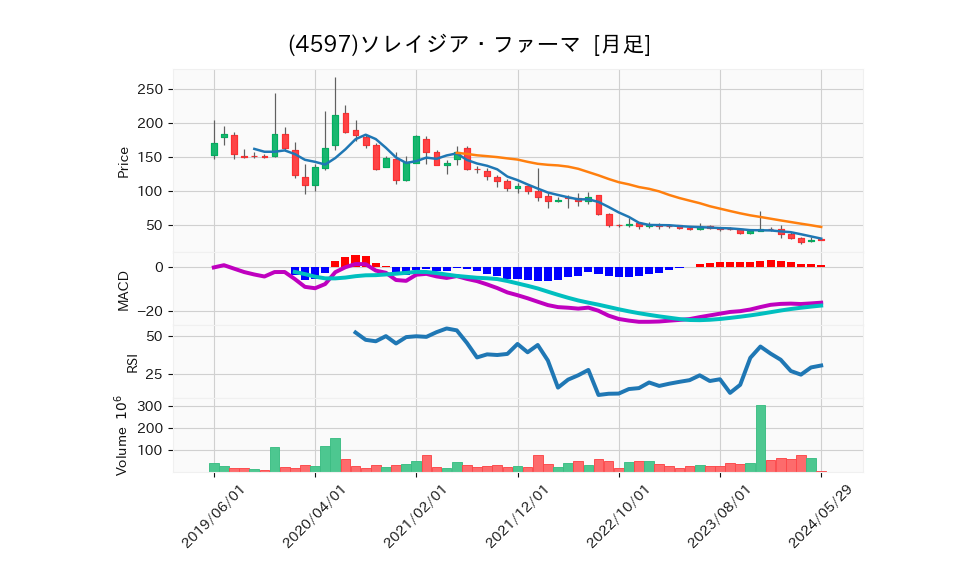 4597_month_5years_chart