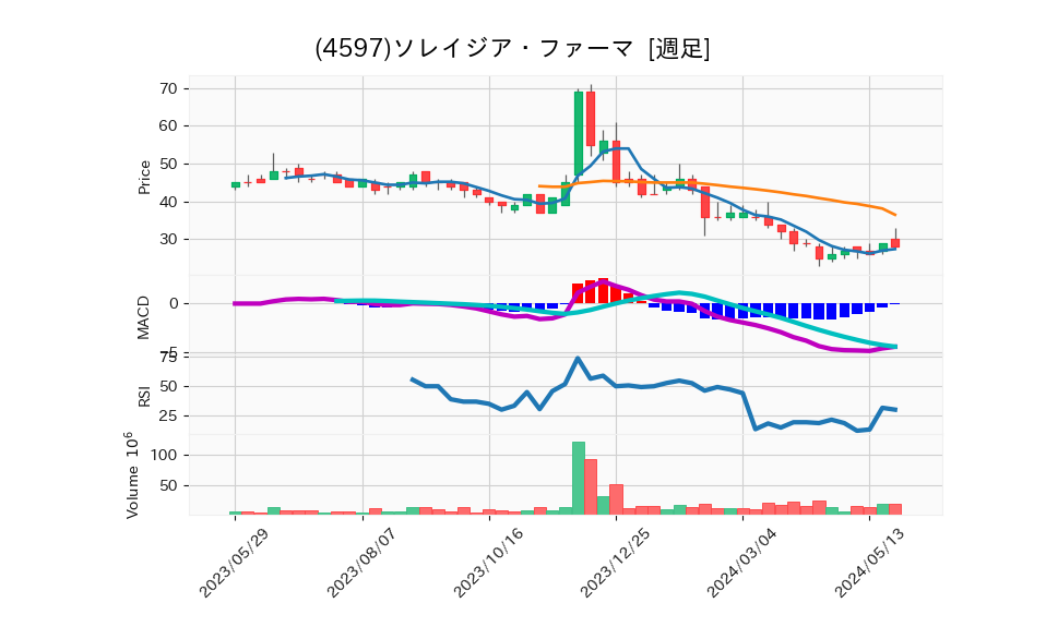 4597_week_1year_chart