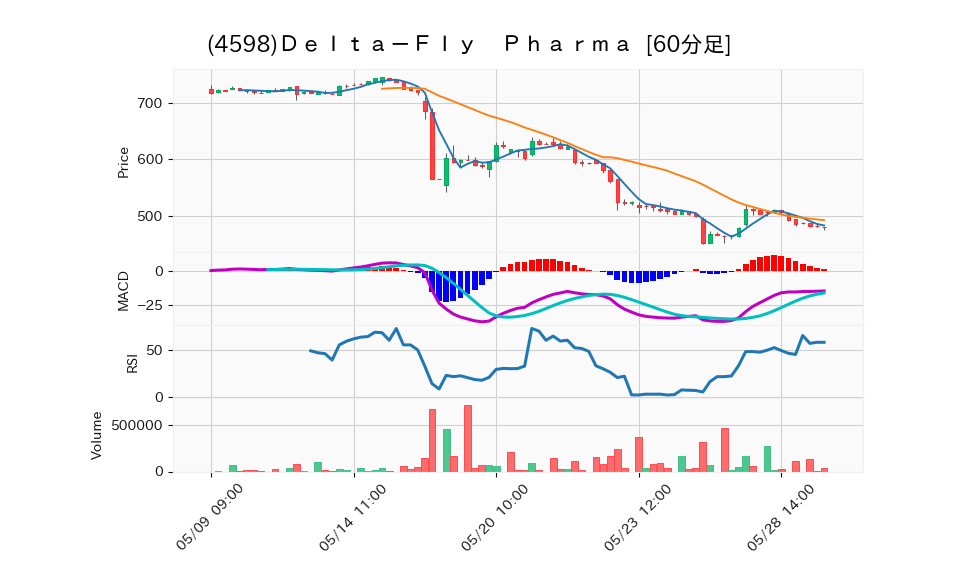 4598_hour_3week_chart