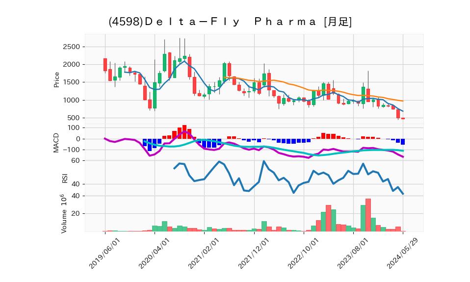 4598_month_5years_chart