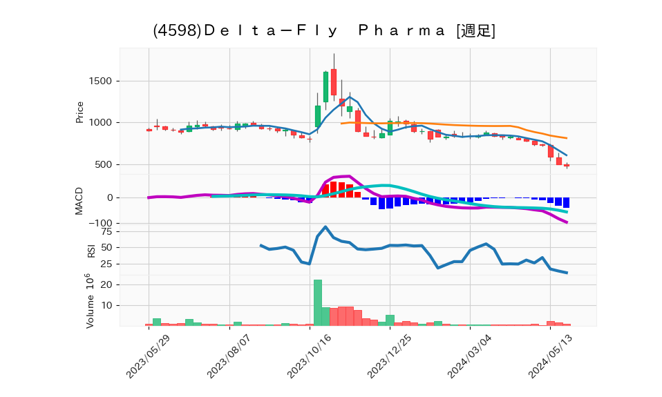 4598_week_1year_chart