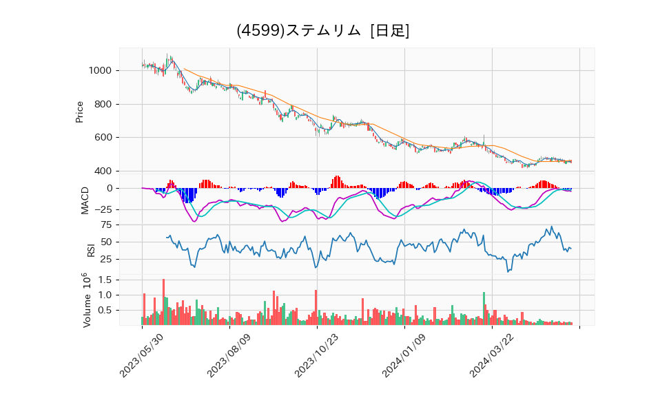 4599_day_1year_chart