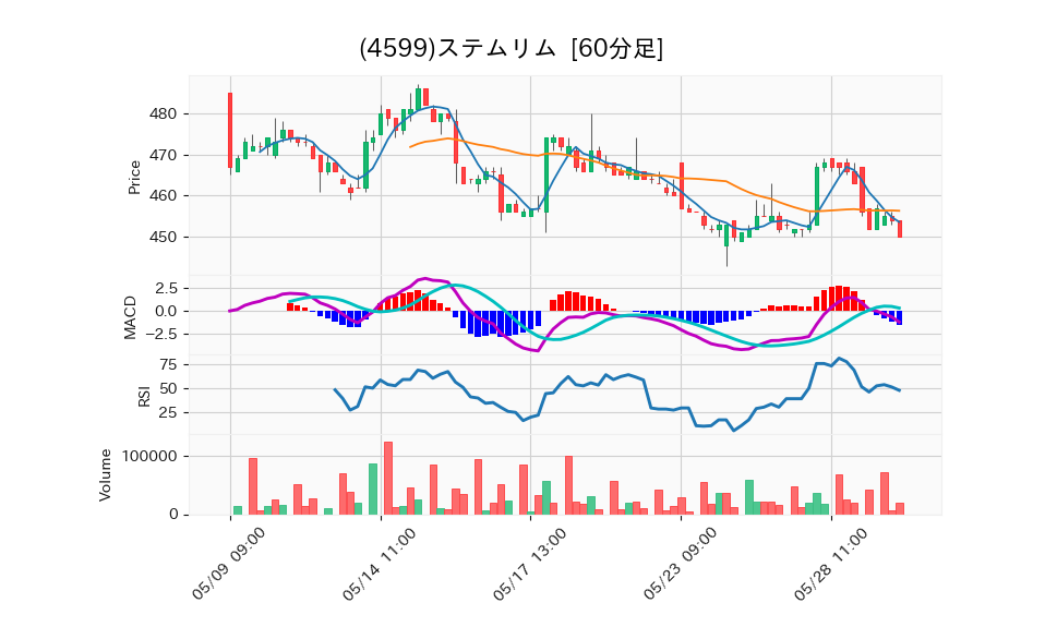 4599_hour_3week_chart