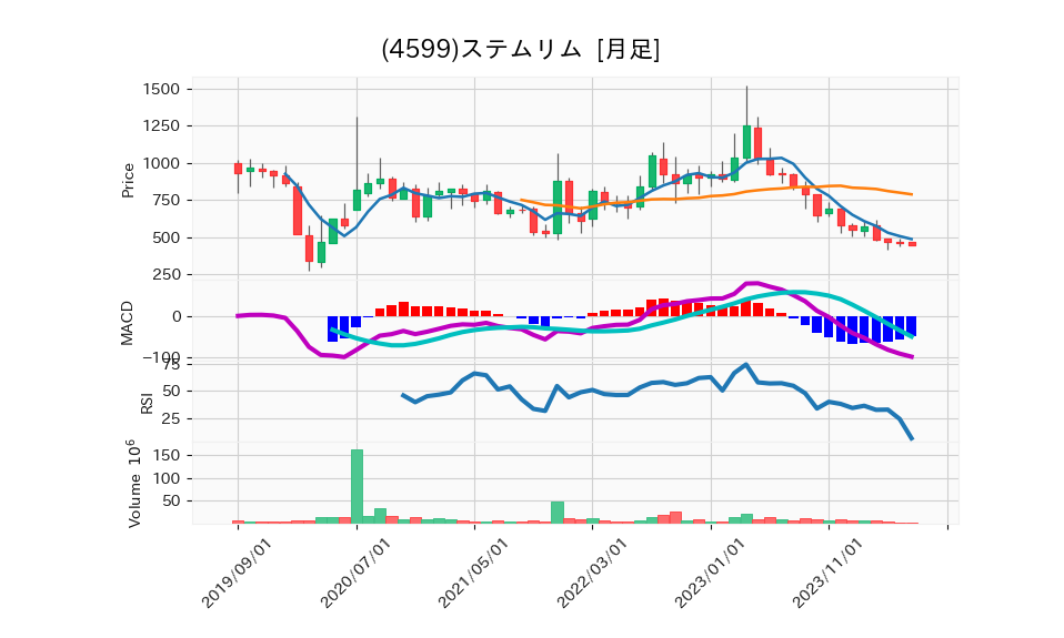 4599_month_5years_chart