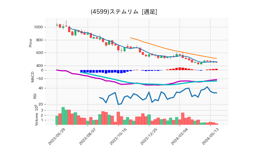 4599_week_1year_chart