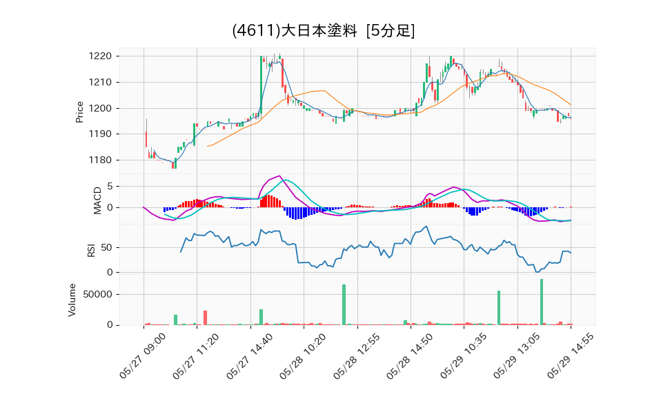 4611_5min_3days_chart