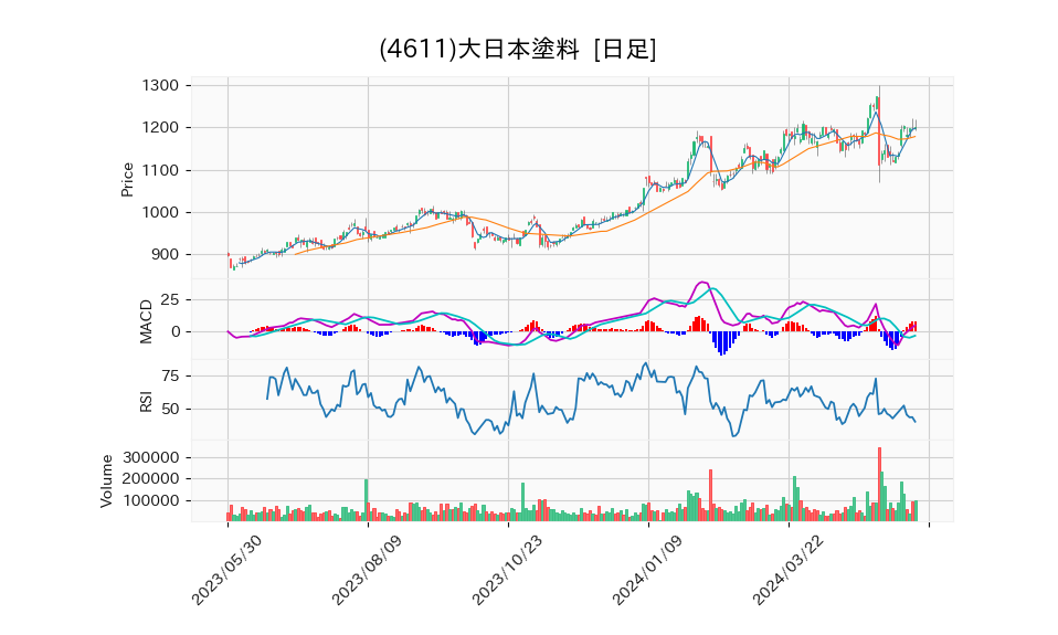 4611_day_1year_chart