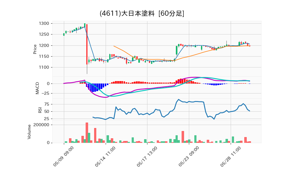 4611_hour_3week_chart