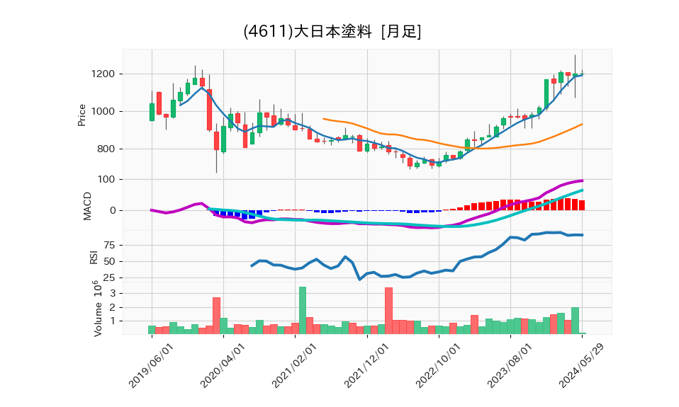 4611_month_5years_chart