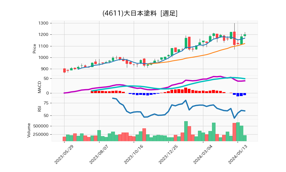 4611_week_1year_chart