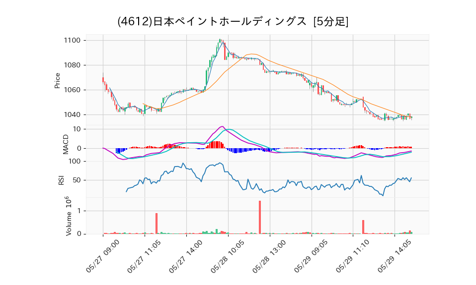 4612_5min_3days_chart