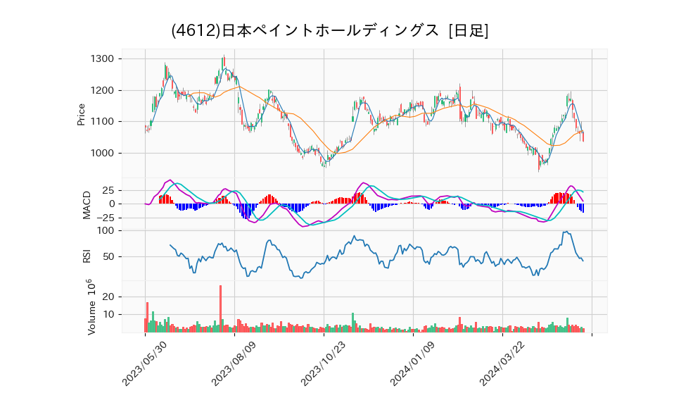 4612_day_1year_chart