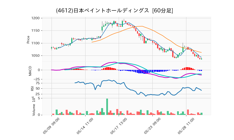 4612_hour_3week_chart