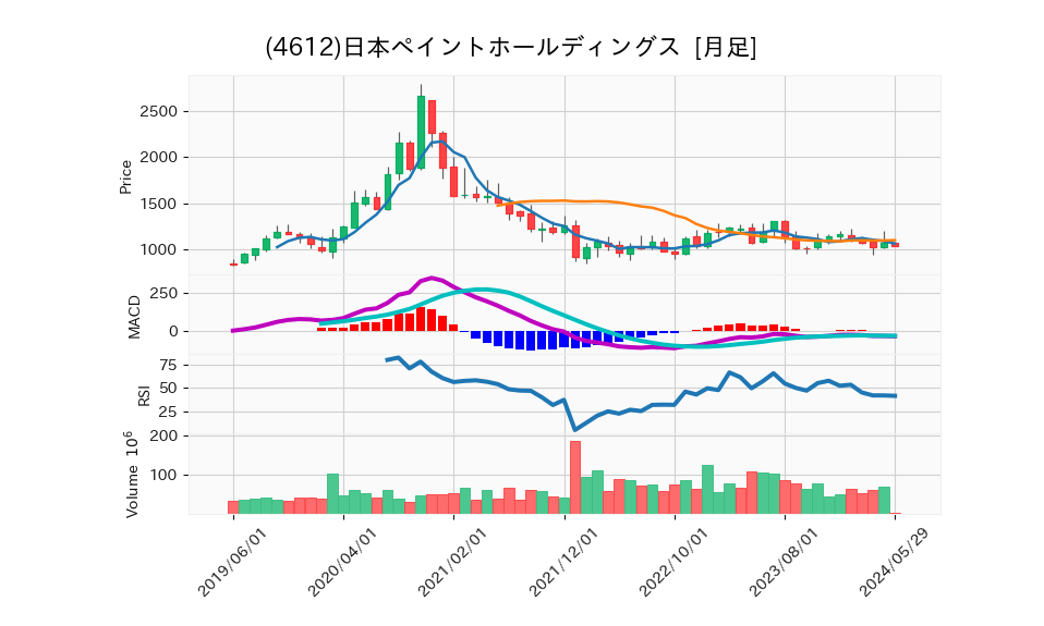 4612_month_5years_chart