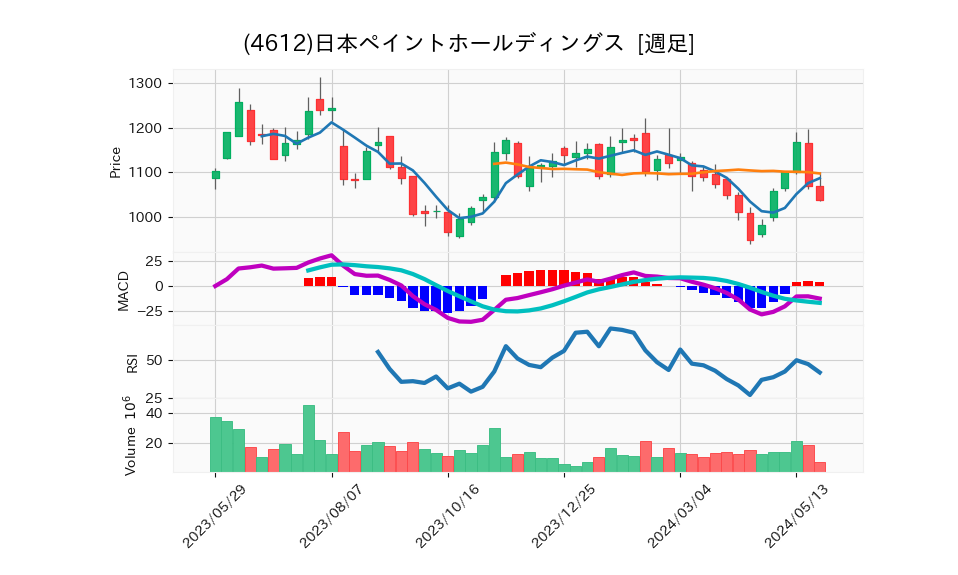 4612_week_1year_chart