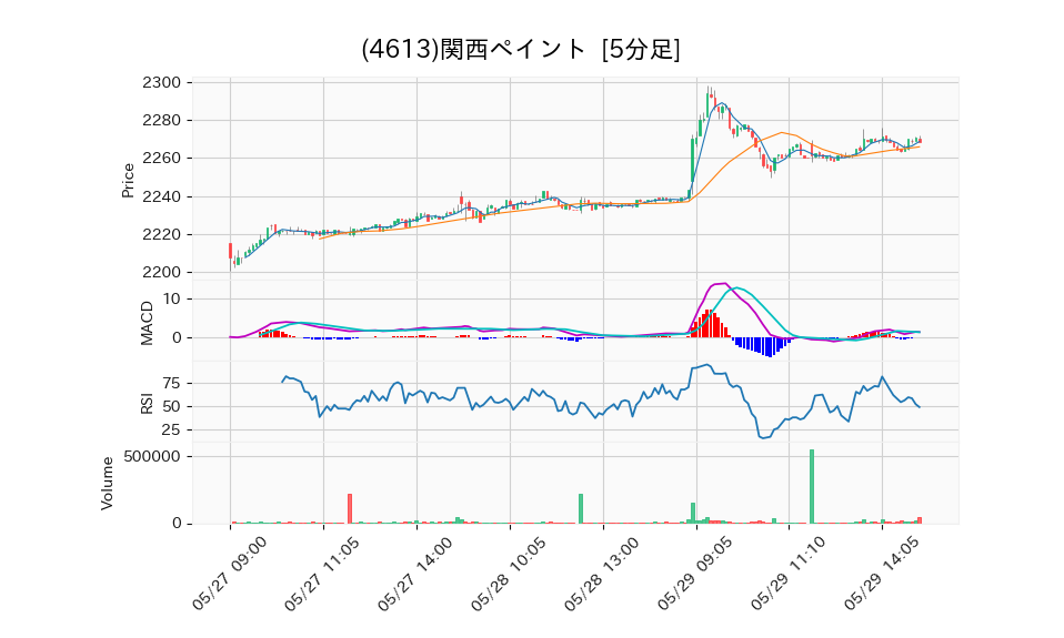 4613_5min_3days_chart