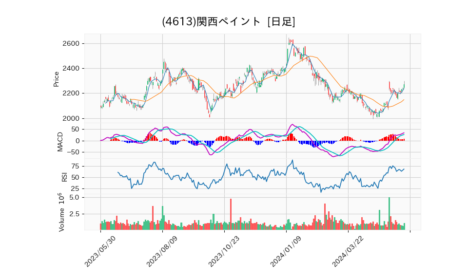 4613_day_1year_chart