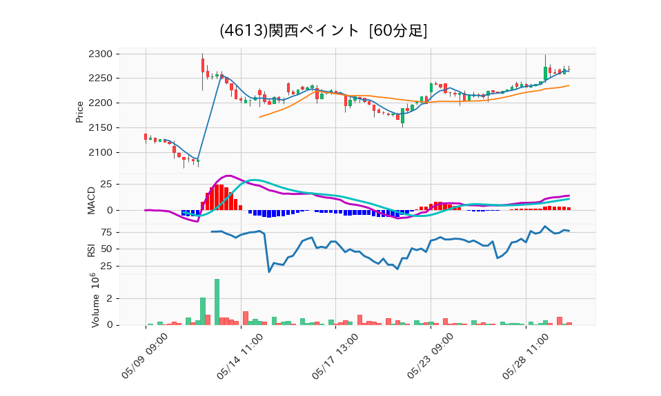 4613_hour_3week_chart