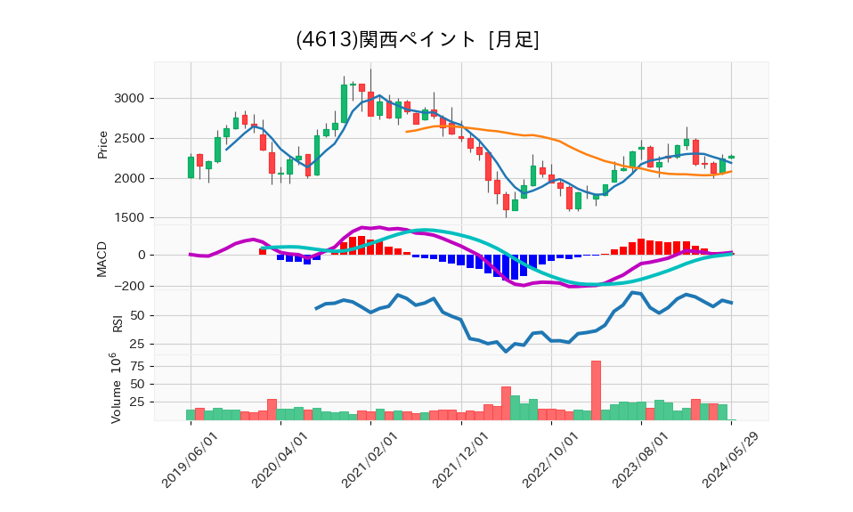 4613_month_5years_chart